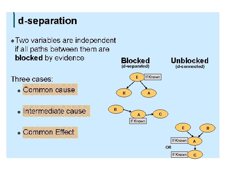 (d-separated) E R (d-connected) If Known A B A C If Known E B