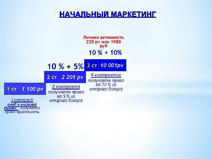 НАЧАЛЬНЫЙ МАРКЕТИНГ Личная активность 220 pv или 1980 руб 10 % + 10% 10