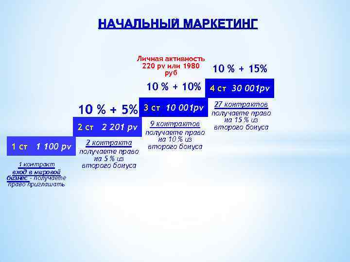 НАЧАЛЬНЫЙ МАРКЕТИНГ Личная активность 220 pv или 1980 руб 10 % + 15% 10
