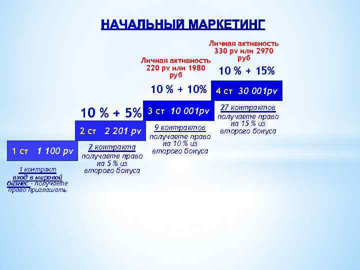 НАЧАЛЬНЫЙ МАРКЕТИНГ Личная активность 330 pv или 2970 руб Личная активность 220 pv или