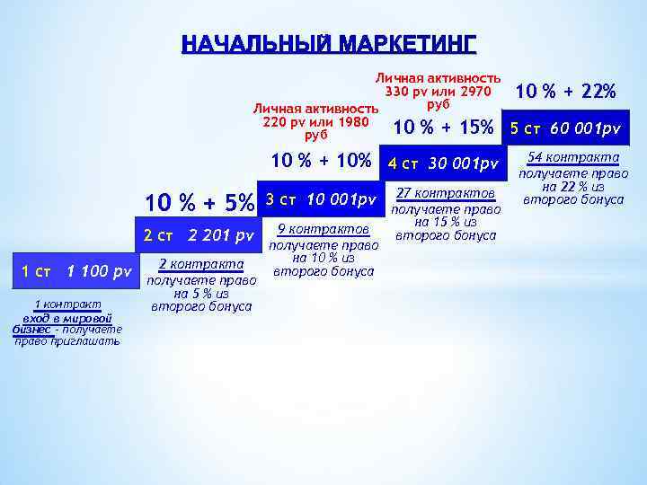 НАЧАЛЬНЫЙ МАРКЕТИНГ Личная активность 330 pv или 2970 руб Личная активность 220 pv или