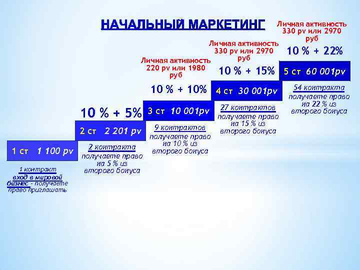 НАЧАЛЬНЫЙ МАРКЕТИНГ Личная активность 330 pv или 2970 руб Личная активность 330 pv или