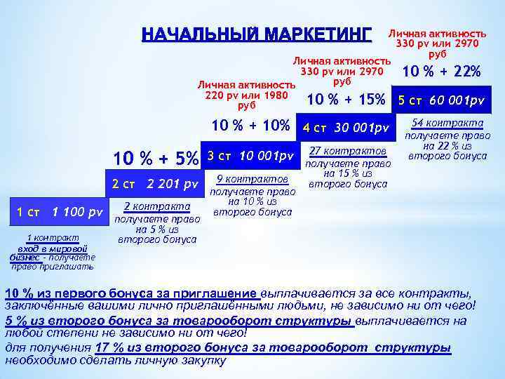 НАЧАЛЬНЫЙ МАРКЕТИНГ Личная активность 330 pv или 2970 руб Личная активность 330 pv или