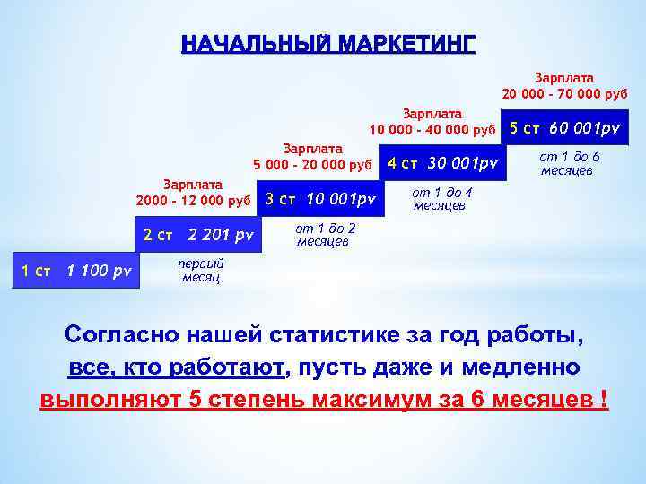 НАЧАЛЬНЫЙ МАРКЕТИНГ Зарплата 20 000 - 70 000 руб Зарплата 10 000 - 40