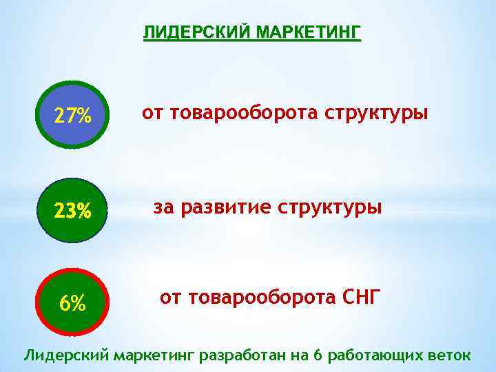 ЛИДЕРСКИЙ МАРКЕТИНГ 27% от товарооборота структуры 23% за развитие структуры 6% от товарооборота СНГ