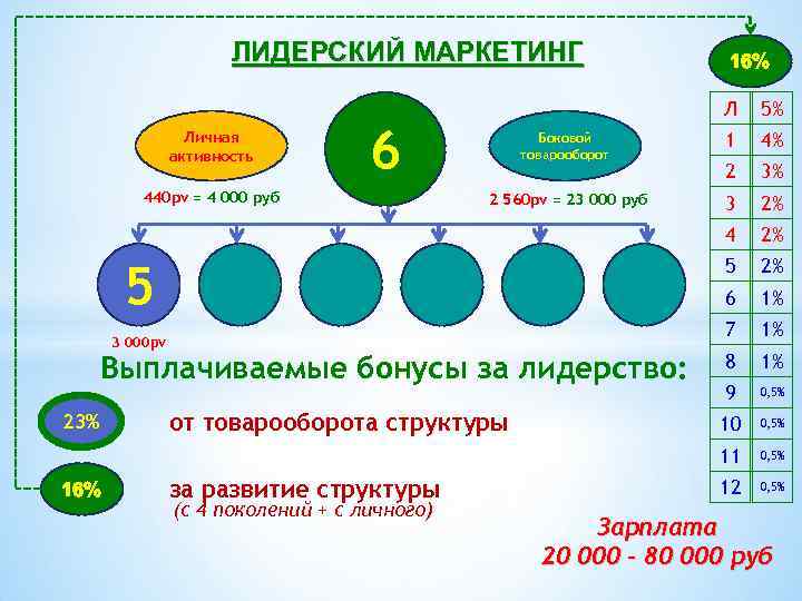 ЛИДЕРСКИЙ МАРКЕТИНГ 16% 5% Боковой товарооборот 1 4% 2 3% 2 560 pv =