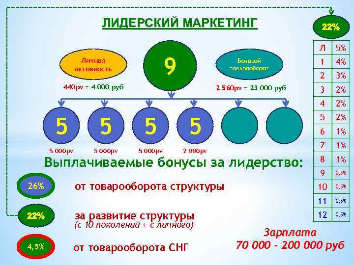 ЛИДЕРСКИЙ МАРКЕТИНГ 22% Л 5% Боковой товарооборот 1 4% 2 3% 2 560 pv