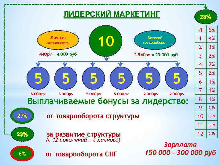 ЛИДЕРСКИЙ МАРКЕТИНГ 23% 5% Боковой товарооборот 1 4% 2 3% 2 560 pv =