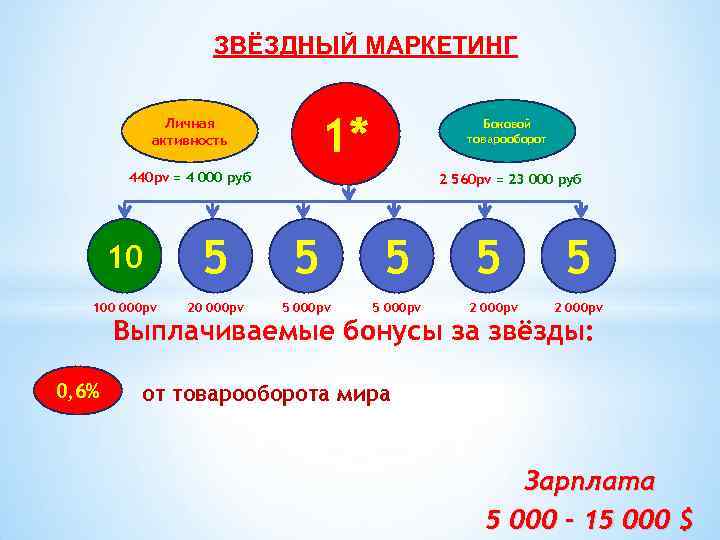 ЗВЁЗДНЫЙ МАРКЕТИНГ 1* Личная активность Боковой товарооборот 440 pv = 4 000 руб 2