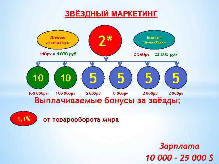 ЗВЁЗДНЫЙ МАРКЕТИНГ 2* Личная активность Боковой товарооборот 440 pv = 4 000 руб 2