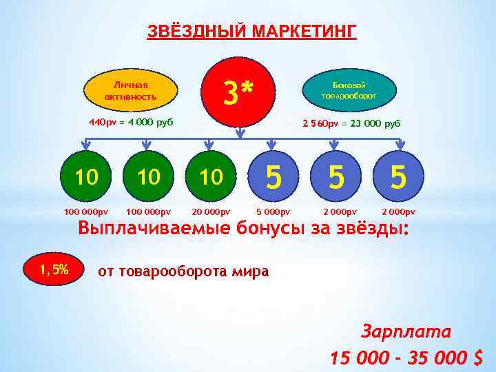 ЗВЁЗДНЫЙ МАРКЕТИНГ Личная активность 3* Боковой товарооборот 440 pv = 4 000 руб 2