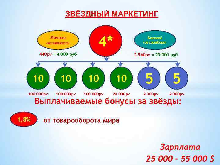 ЗВЁЗДНЫЙ МАРКЕТИНГ Личная активность 4* Боковой товарооборот 440 pv = 4 000 руб 2