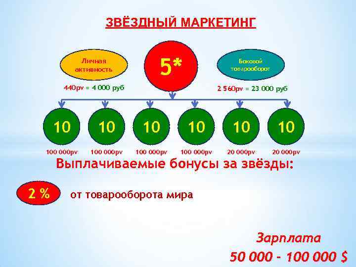 ЗВЁЗДНЫЙ МАРКЕТИНГ Личная активность 5* Боковой товарооборот 440 pv = 4 000 руб 2