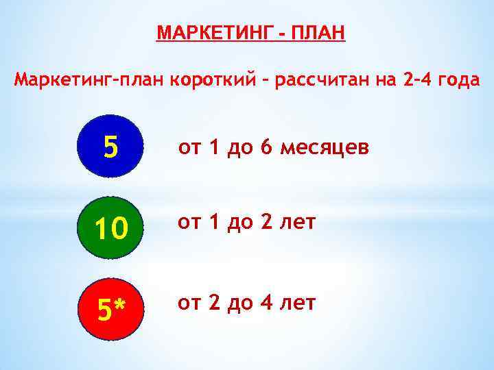 МАРКЕТИНГ - ПЛАН Маркетинг-план короткий – рассчитан на 2 -4 года 5 от 1