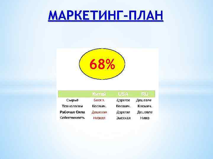 МАРКЕТИНГ-ПЛАН 68% 