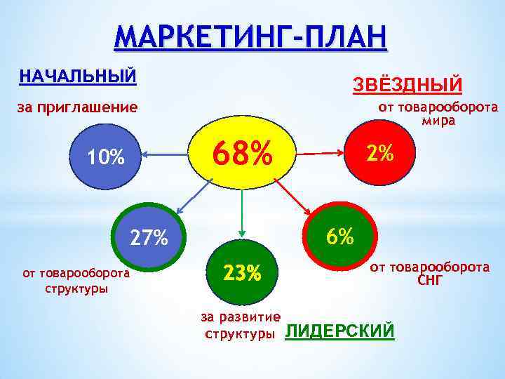 МАРКЕТИНГ-ПЛАН НАЧАЛЬНЫЙ ЗВЁЗДНЫЙ за приглашение от товарооборота мира 68% 10% 6% 27% от товарооборота