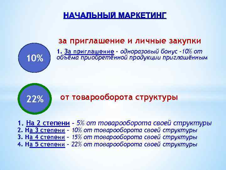 НАЧАЛЬНЫЙ МАРКЕТИНГ за приглашение и личные закупки 10% 22% 1. За приглашение - одноразовый