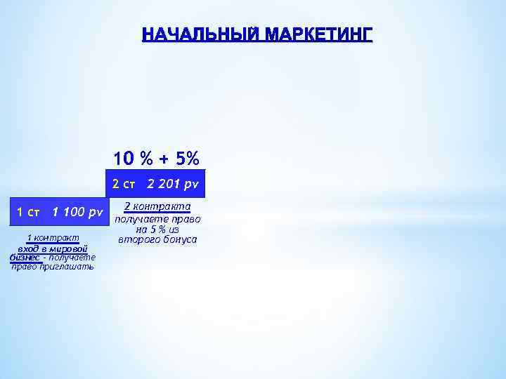 НАЧАЛЬНЫЙ МАРКЕТИНГ 10 % + 5% 2 ст 2 201 pv 1 ст 1