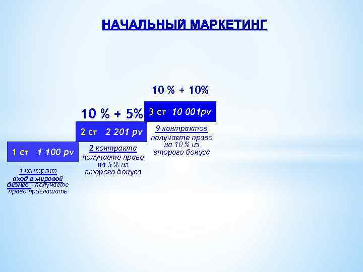 НАЧАЛЬНЫЙ МАРКЕТИНГ 10 % + 10% 10 % + 5% 2 ст 2 201