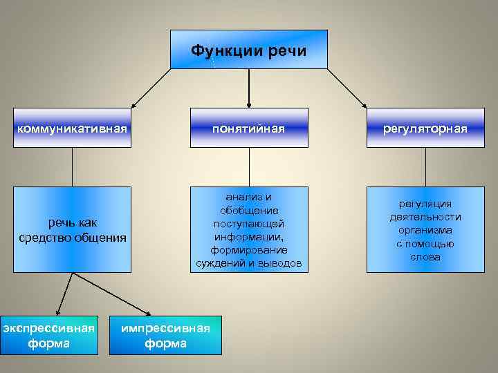 Типы речи в коммуникации