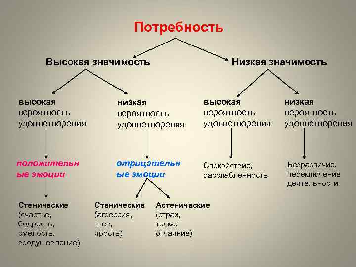 Потребность Высокая значимость Низкая значимость высокая вероятность удовлетворения низкая вероятность удовлетворения высокая вероятность удовлетворения