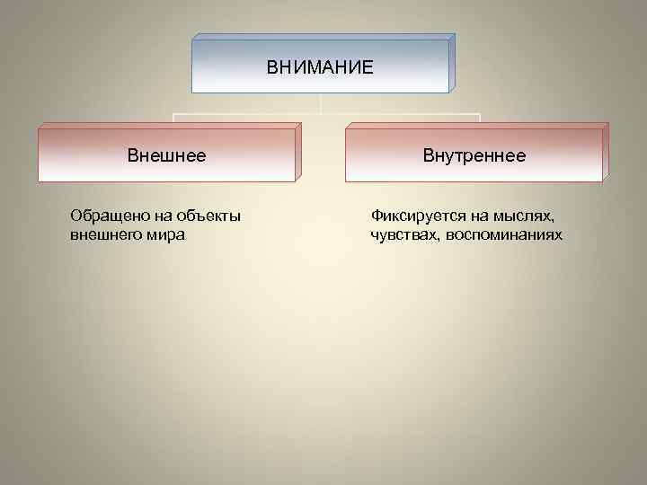 ВНИМАНИЕ Внешнее Обращено на объекты внешнего мира Внутреннее Фиксируется на мыслях, чувствах, воспоминаниях 