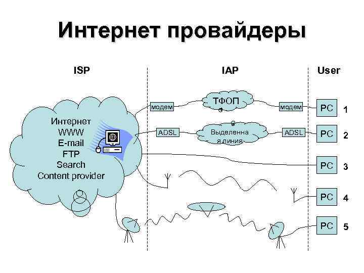 Интернет провайдеры ISP IAP модем Интернет WWW E-mail FTP Search Content provider ADSL ТФОП