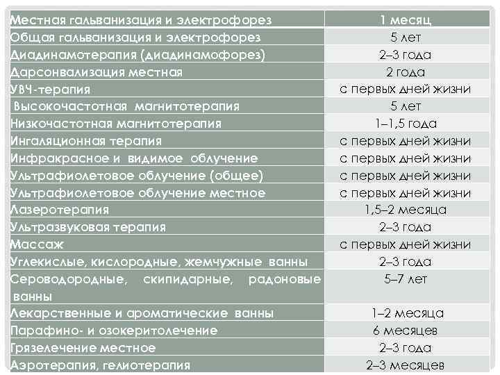 Местная гальванизация и электрофорез Общая гальванизация и электрофорез Диадинамотерапия (диадинамофорез) Дарсонвализация местная УВЧ-терапия Высокочастотная