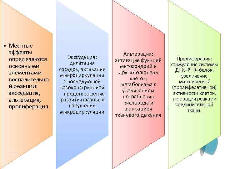  • Местные эффекты определяются основными элементами воспалительно й реакции: экссудация, альтерация, пролиферация Экссудация: