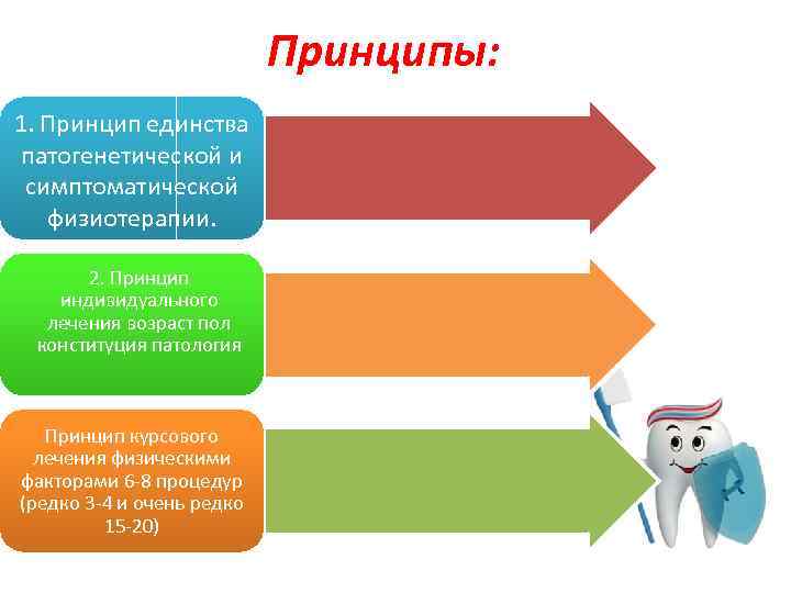 Принципы: 1. Принцип единства патогенетической и симптоматической физиотерапии. 2. Принцип индивидуального лечения возраст пол