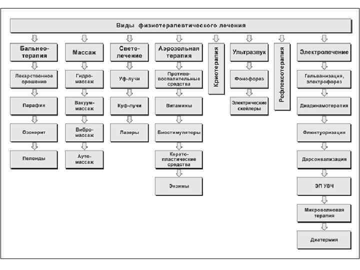 Механизм действия простейших физиотерапевтических процедур. Методы простейшей физиотерапии таблица. Физиотерапия схема 8 видов. Физиотерапия таблица процедур. Схема физиотерапевтических процедур.
