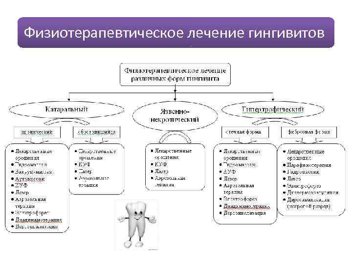 Физиотерапевтическое лечение гингивитов 