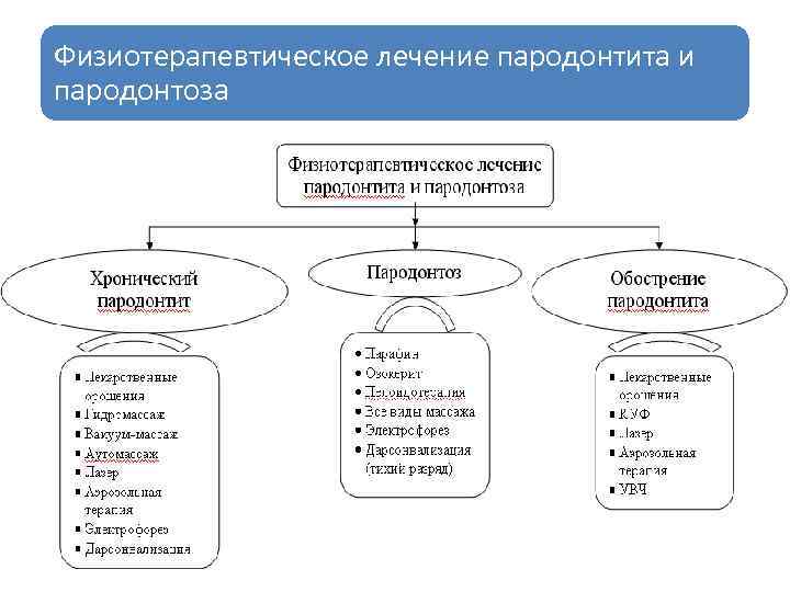 Физиотерапевтическое лечение пародонтита и пародонтоза 