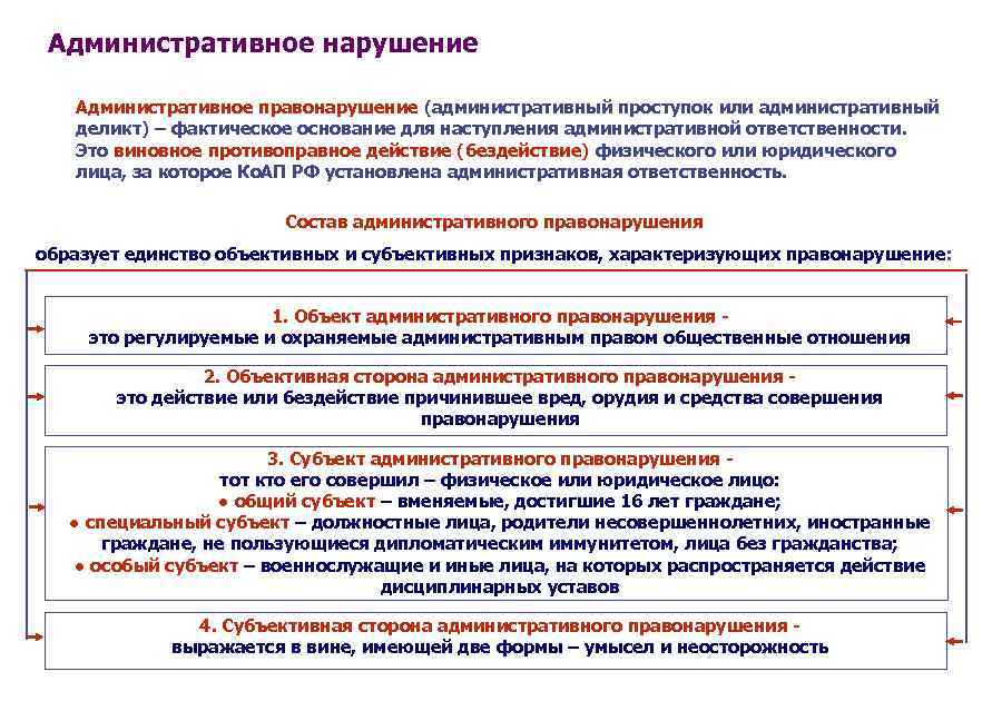 Административное нарушение Административное правонарушение (административный проступок или административный деликт) – фактическое основание для наступления