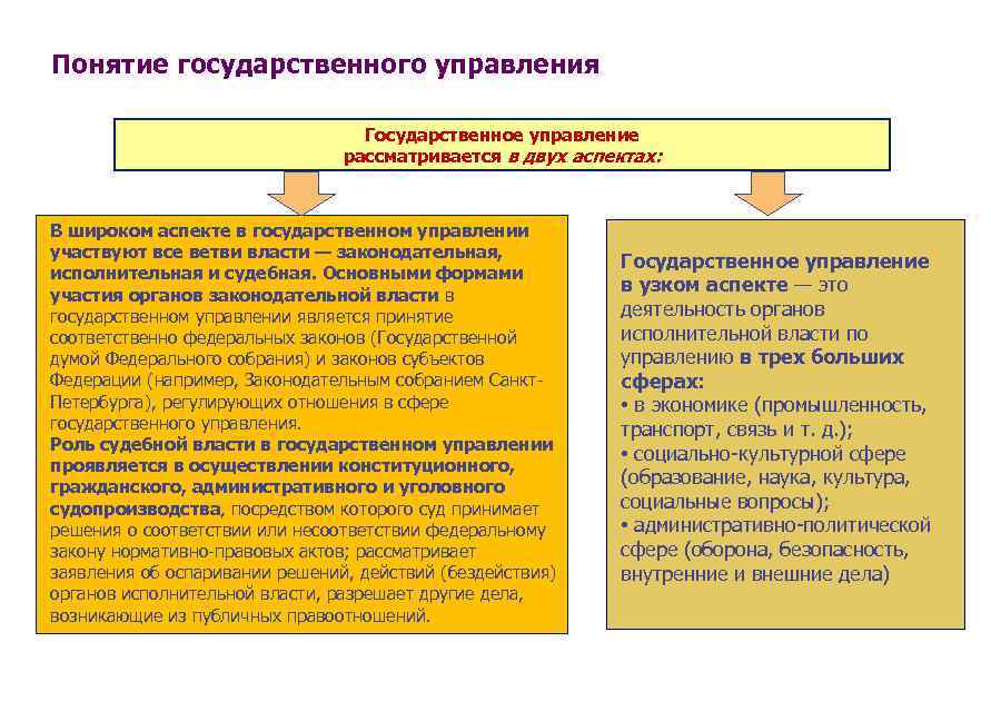 Понятия государственное управление и исполнительная власть