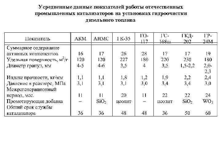 Усредненные данные показателей работы отечественных промышленных катализаторов на установках гидроочистки дизельного топлива 