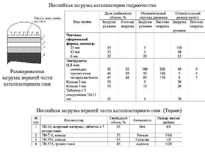 Послойная загрузка катализаторов гидроочистки Ранжированная загрузка верхней части катализаторного слоя Послойная загрузка верхней части