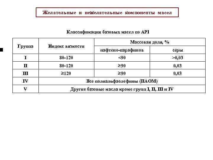 Группы масел. API классификация базовых масел. Классификация базовых масел по API таблица. Желательные и нежелательные компоненты масел. Группы базовых масел по API.