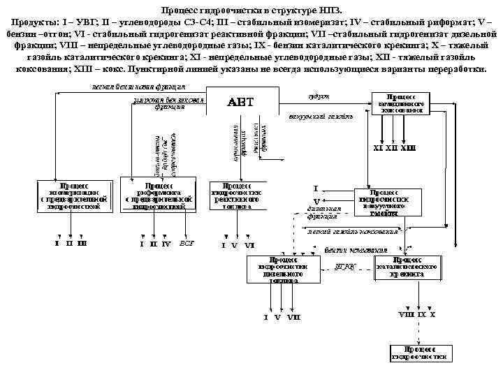 Процесс гидроочистки в структуре НПЗ. Продукты: I – УВГ; II – углеводороды С 3