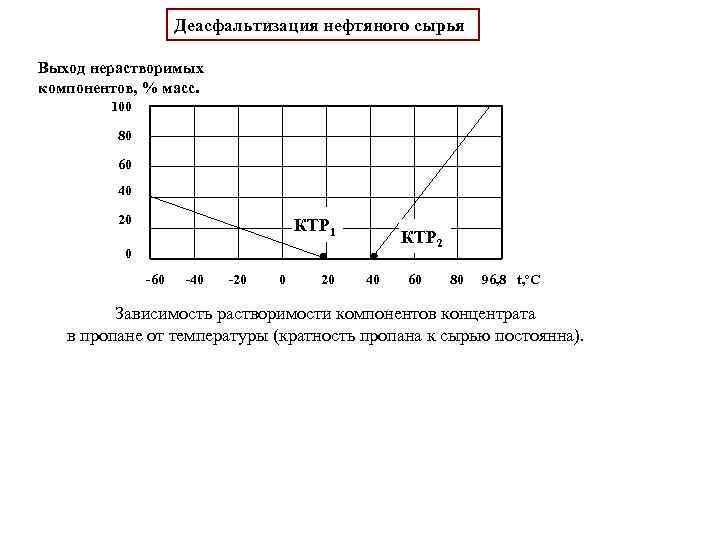 Деасфальтизация нефтяного сырья Выход нерастворимых компонентов, % масс. 100 80 60 40 20 КТР