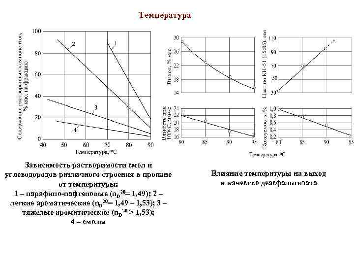 Температура Зависимость растворимости смол и углеводородов различного строения в пропане от температуры: 1 –
