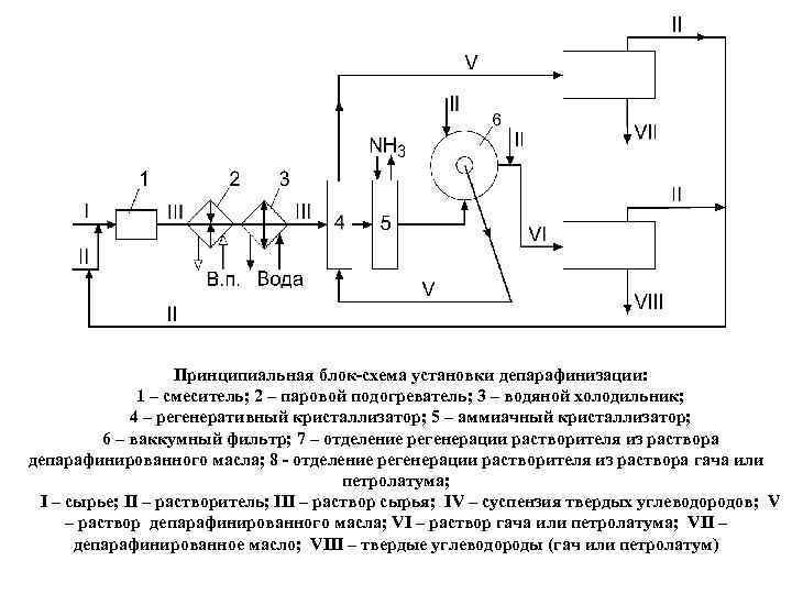 Принципиальная блок-схема установки депарафинизации: 1 – смеситель; 2 – паровой подогреватель; 3 – водяной