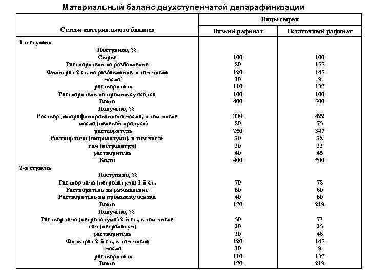 Материальный баланс двухступенчатой депарафинизации Виды сырья Статьи материального баланса Вязкий рафинат Остаточный рафинат 100