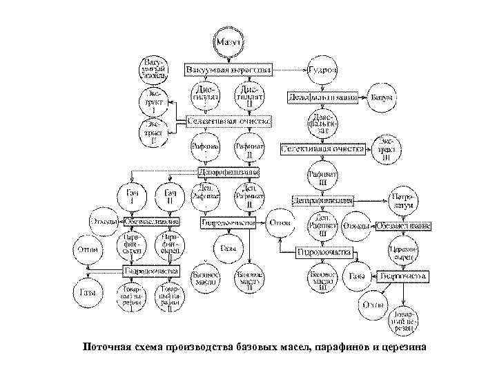 Поточная схема производства базовых масел, парафинов и церезина 