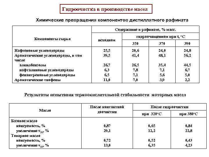 Гидроочистка в производстве масел Химические превращения компонентов дистиллятного рафината Содержание в рафинате, % масс.