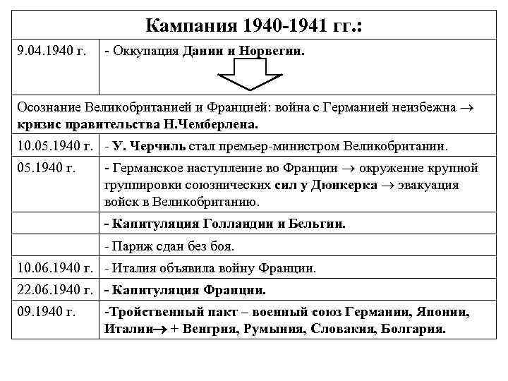 Презентация по всеобщей истории 10 класс вторая мировая война 1939 1945