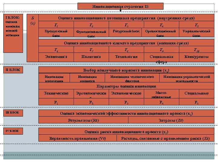 Инновационная стратегия IS I БЛОКоценка инновац ионной позиции S (x) Оценка инновационного потенциала предприятия