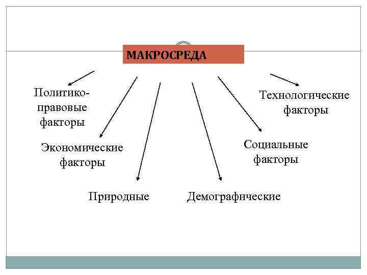 МАКРОСРЕДА Политикоправовые факторы Экономические факторы Природные Технологические факторы Социальные факторы Демографические 