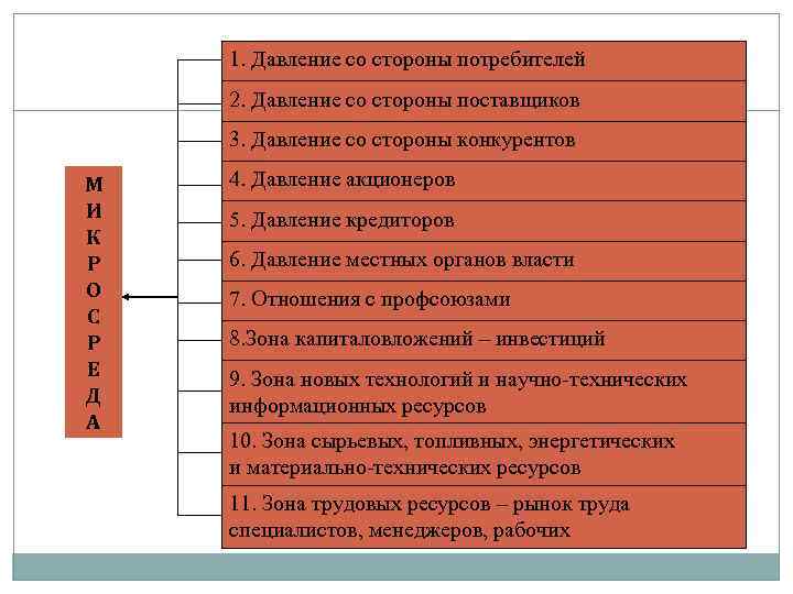 1. Давление со стороны потребителей 2. Давление со стороны поставщиков 3. Давление со стороны