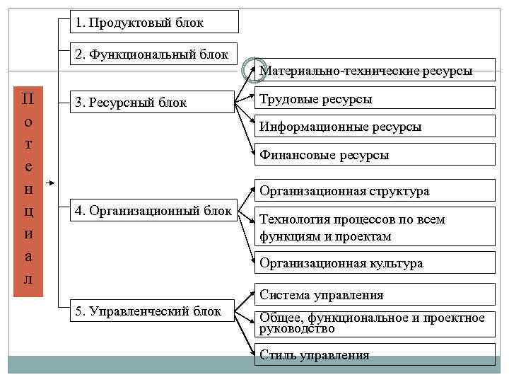 1. Продуктовый блок 2. Функциональный блок П о т е н ц и а